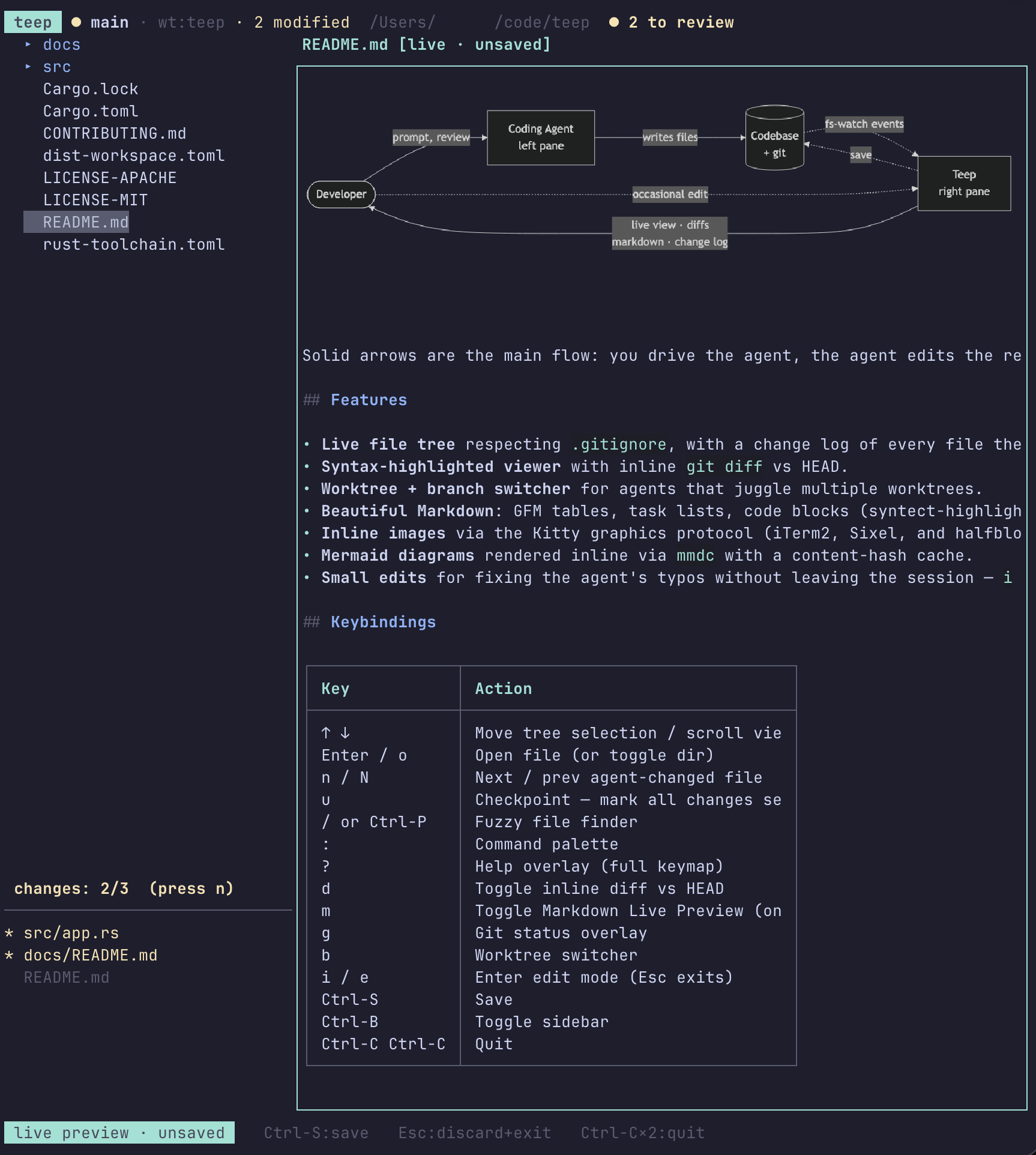 Teep rendering README.md live-preview — file tree on the left, markdown with an inline mermaid diagram on the right, keybinding table below.